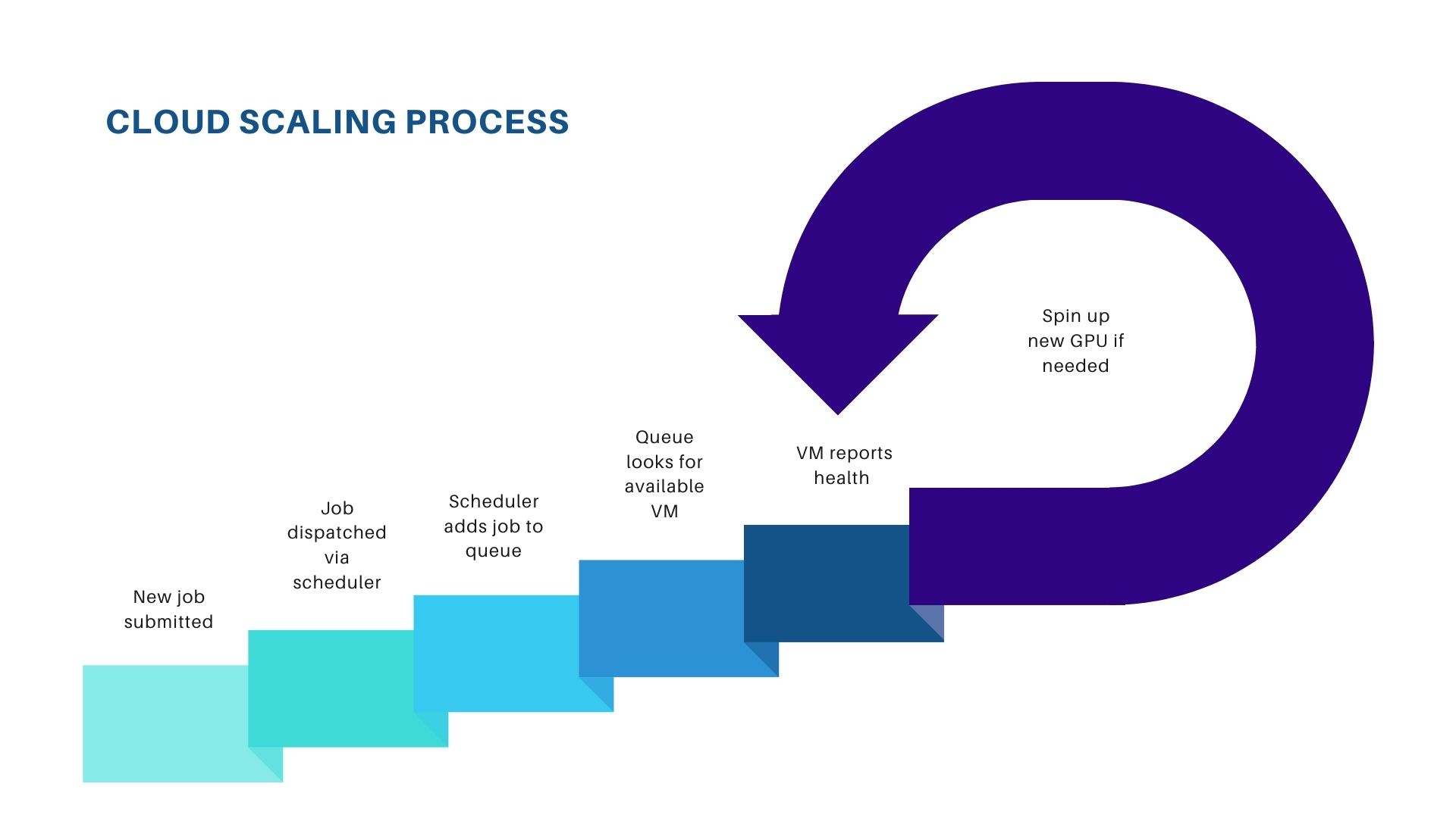 Azure Cloud Scaling Process